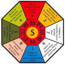 MAHA VASTU ZONES | A 2 Z Vastu